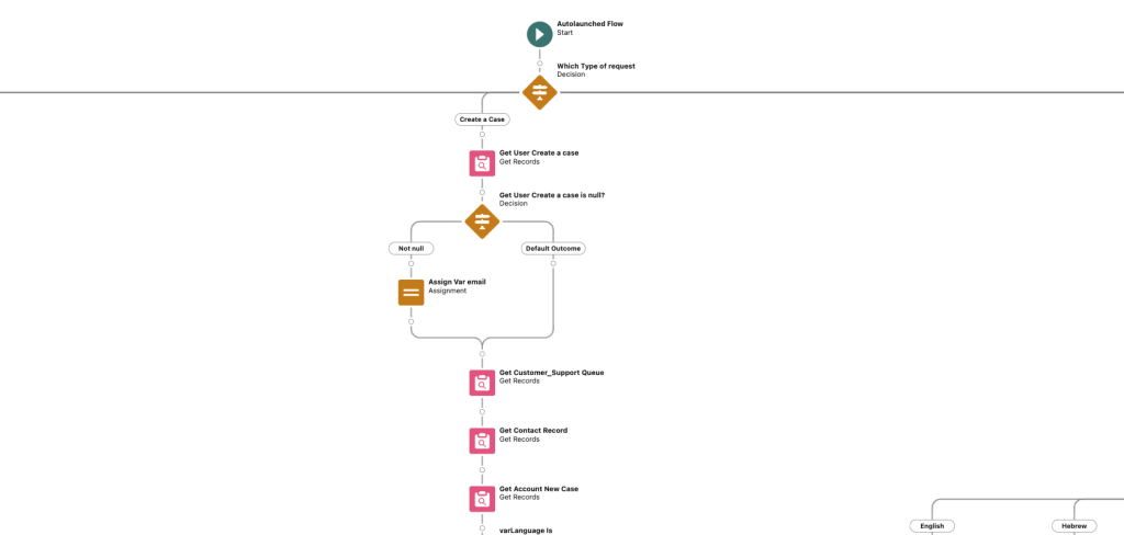 Autolaunched Flow